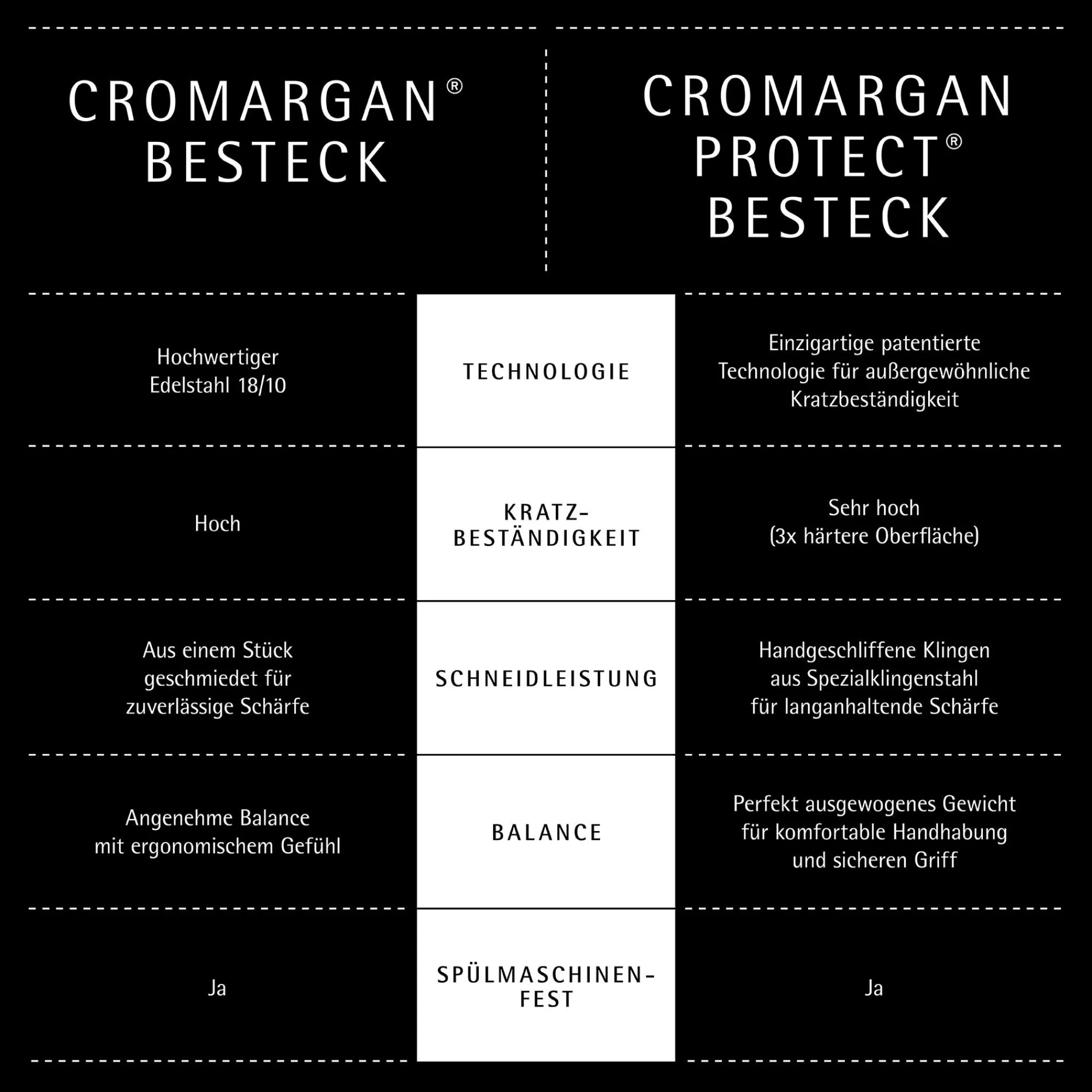 WMF Neo Besteck-Set, 66-teilig, Cromargan Protect®| Besteck-Sets